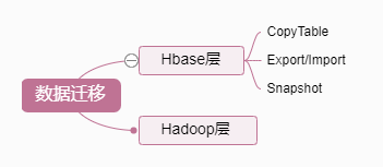 Hadoop 数据迁移 - 图1
