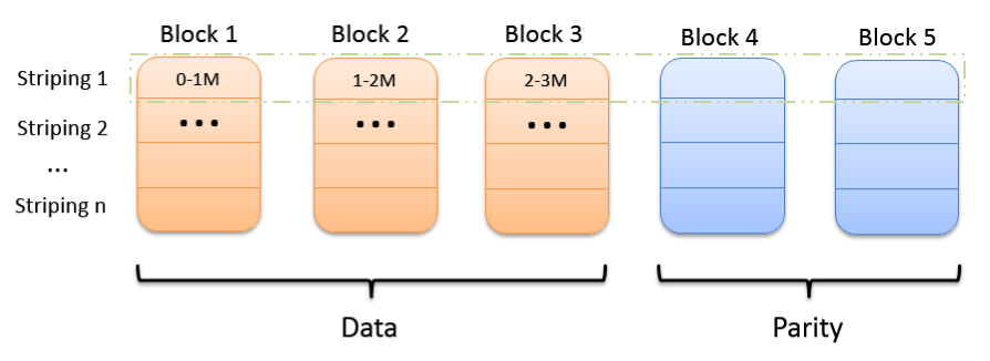 Hadoop3 纠删码 - 图4