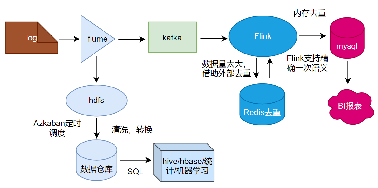 Flink实时计算pv-uv - 图1