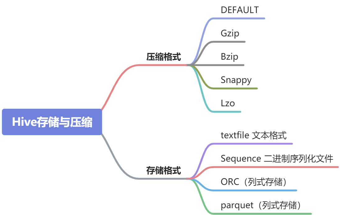Hive的存储与压缩 - 图1