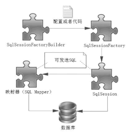 03-MyBatis的核心组件：SqlSessionFactoryBuilder、SqlSessionFactory、SqlSession和SQL Mapper - 图1
