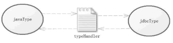 14-MyBatis TypeHandler类型转换器 - 图1
