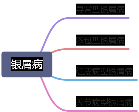 银屑病调研 - 图1