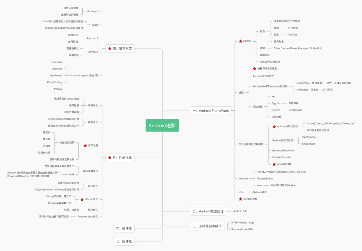 Android复习指南 - 图4
