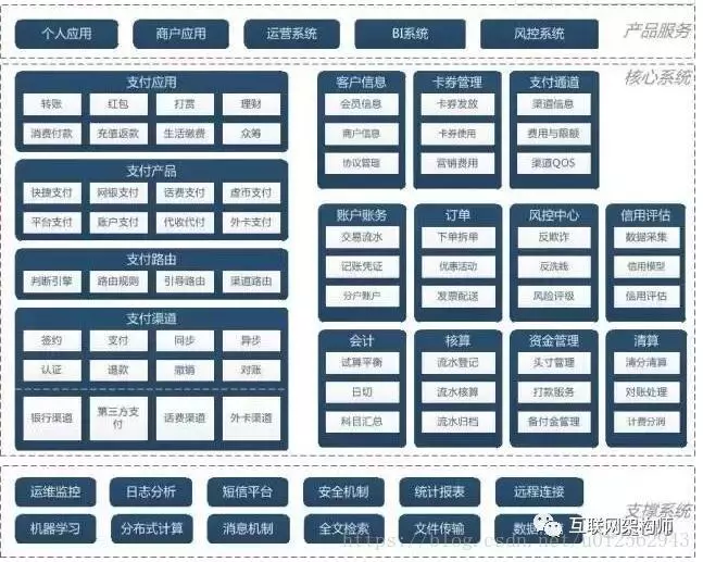 架构设计-支付宝、京东、美团、去哪儿的支付系统架构整体设计详解 - 图10