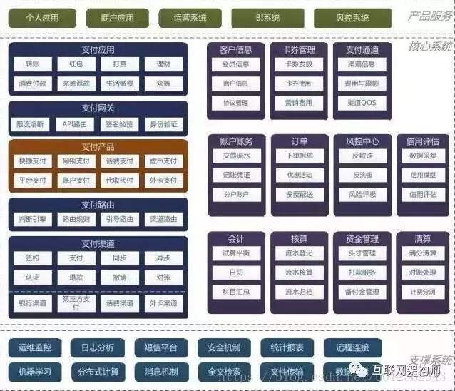 架构设计-支付宝、京东、美团、去哪儿的支付系统架构整体设计详解 - 图1