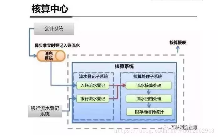 架构设计-支付宝、京东、美团、去哪儿的支付系统架构整体设计详解 - 图6