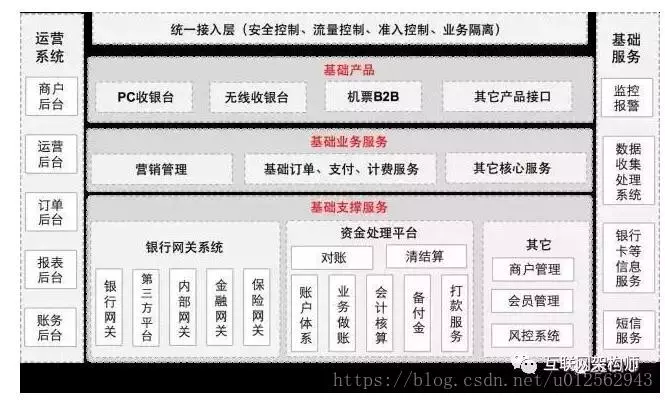 架构设计-支付宝、京东、美团、去哪儿的支付系统架构整体设计详解 - 图8
