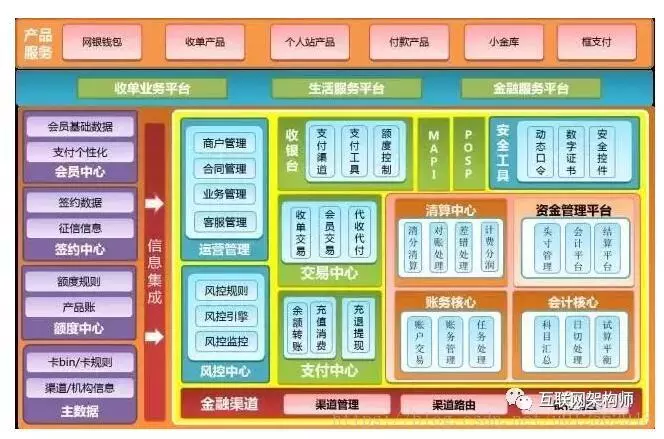 架构设计-支付宝、京东、美团、去哪儿的支付系统架构整体设计详解 - 图7