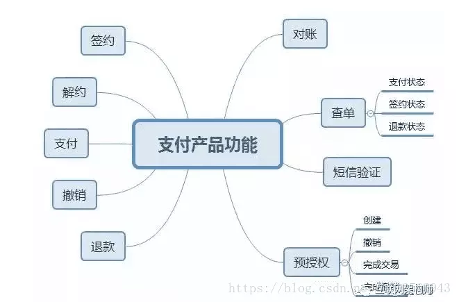 架构设计-支付宝、京东、美团、去哪儿的支付系统架构整体设计详解 - 图3