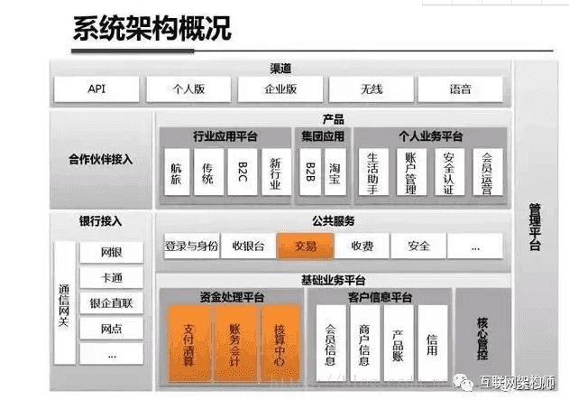 架构设计-支付宝、京东、美团、去哪儿的支付系统架构整体设计详解 - 图5