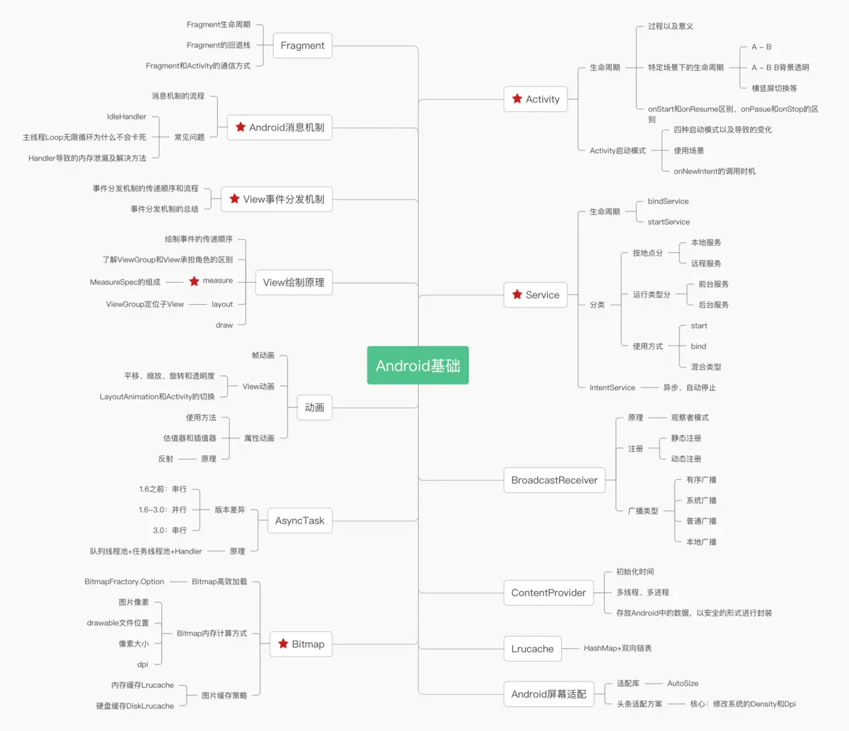 Android复习指南 - 图2
