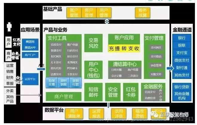 架构设计-支付宝、京东、美团、去哪儿的支付系统架构整体设计详解 - 图9