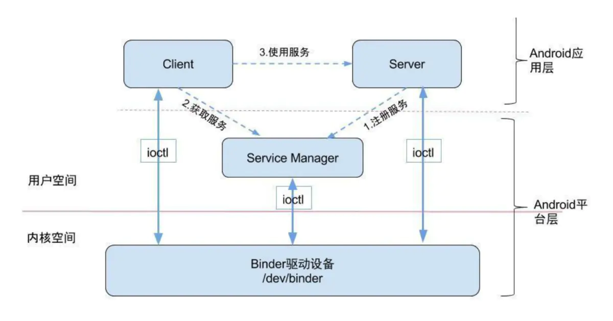 Android复习指南 - 图6