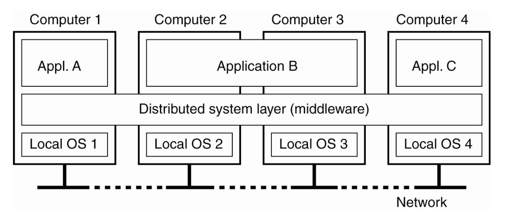 DisSys1-Introduction - 图1