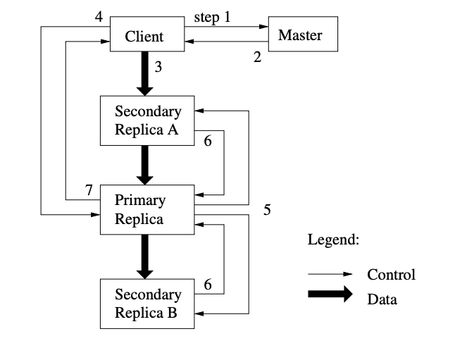 Lecture03：GoogleFileSystem - 图3