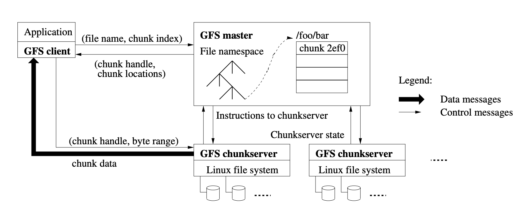 Lecture03：GoogleFileSystem - 图1