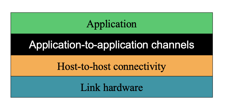 DisSys2-Networking - 图7