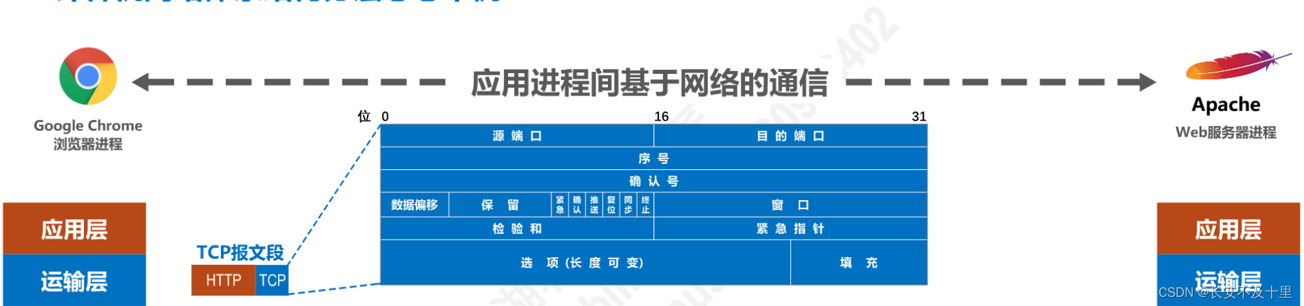 计算机网络概述（二） - 图30