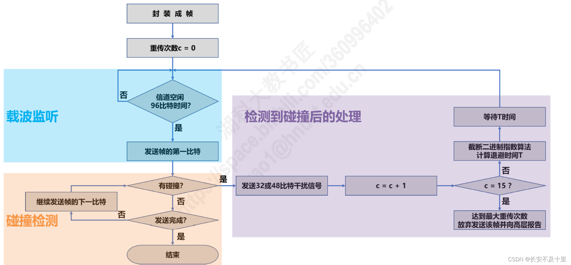 计算机网络数据链路层（四） - 图53