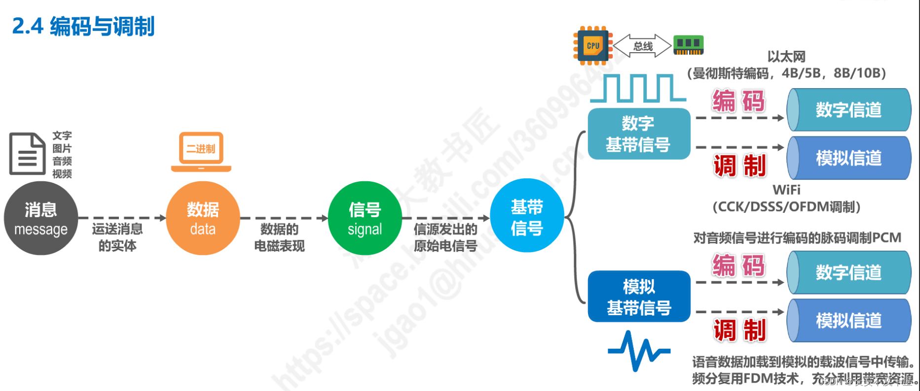 计算机网络物理层（三） - 图2