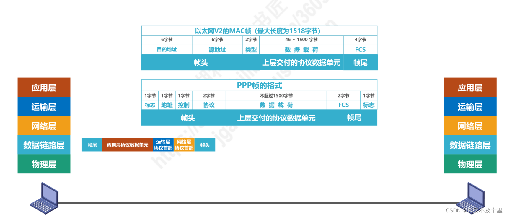 计算机网络数据链路层（四） - 图5