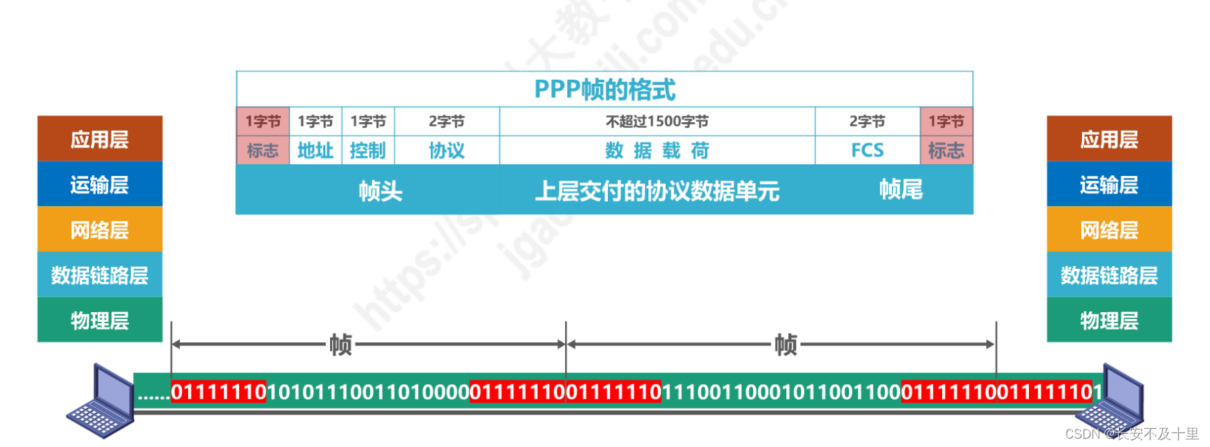 计算机网络数据链路层（四） - 图7