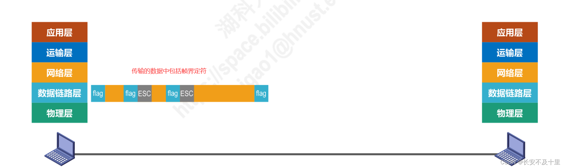 计算机网络数据链路层（四） - 图8