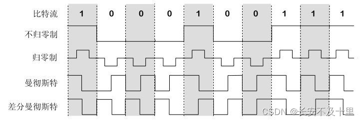 计算机网络物理层（三） - 图4