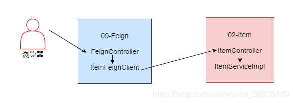 springcloud-Feign声明式客户端做远程调用 - 图7