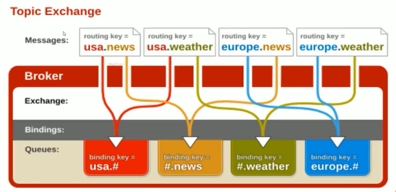 RabbitMQ - Spring boot 整合-消息服务 - 图3