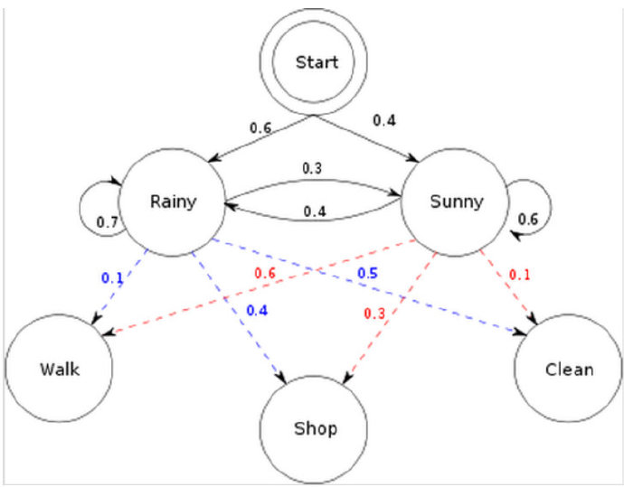 转载：马尔可夫模型 - 图5