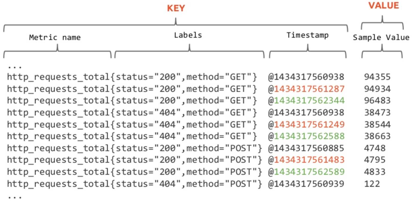prometheus样本数据格式.png
