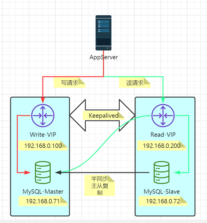 MySQL高可用-Keepalived-LVS.png