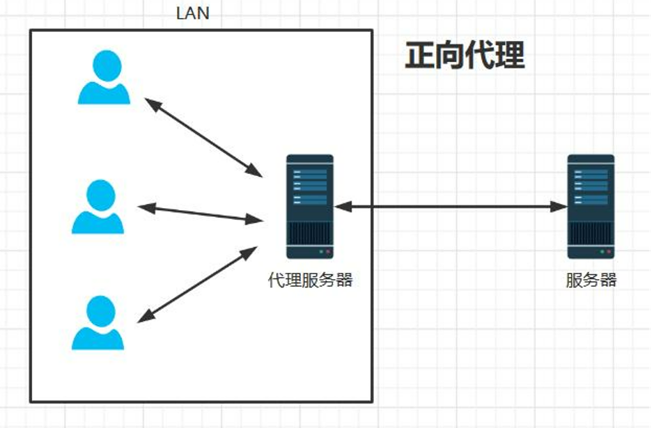 正向代理.png