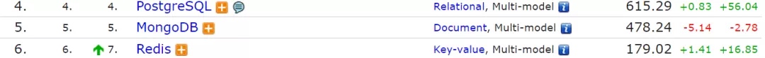 开源数据库排行榜 - 图3