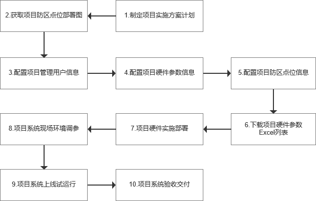 智能周界物联网平台功能说明文档-lb修-V2.01 - 图1
