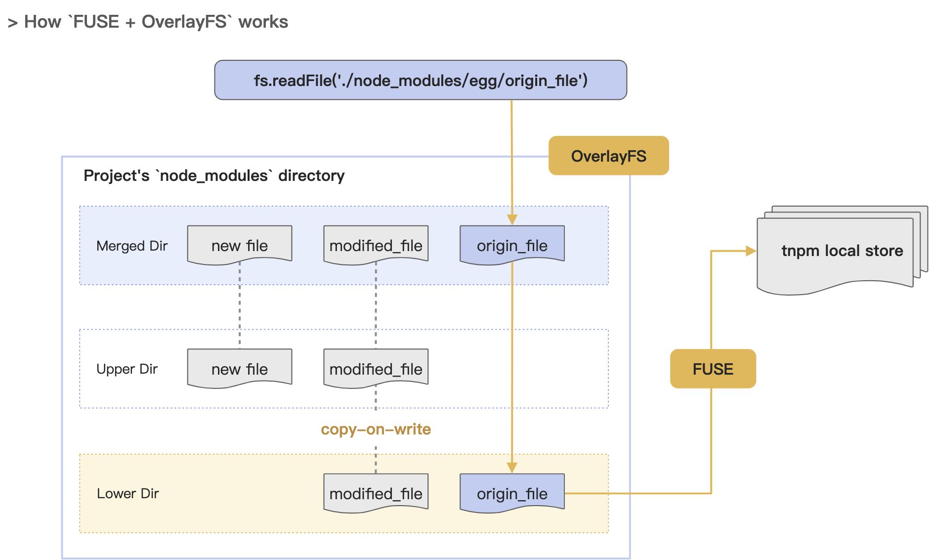 In-depth of tnpm rapid mode - how we managed to be 10 second faster than pnpm - 图10