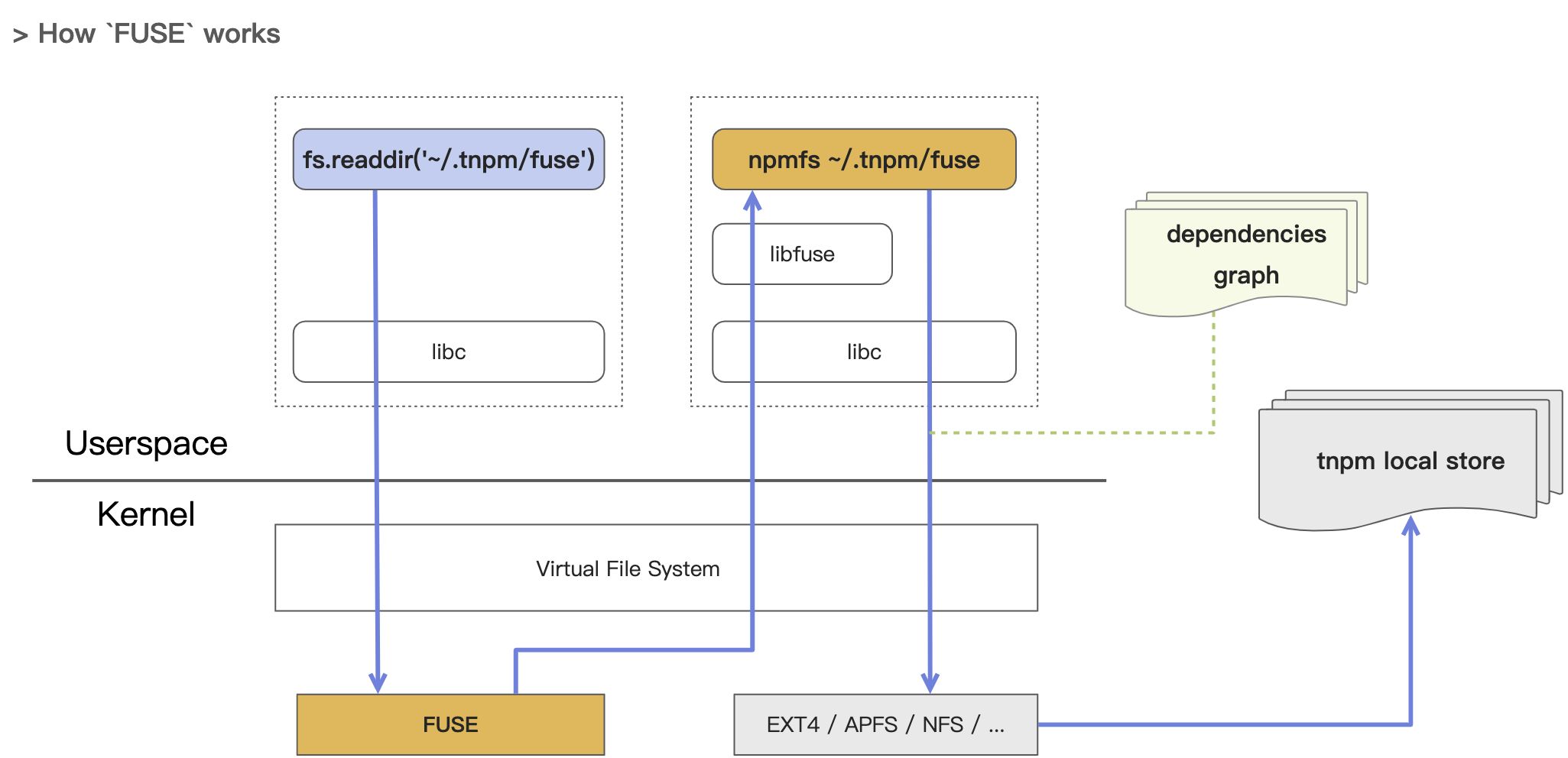 In-depth of tnpm rapid mode - how we managed to be 10 second faster than pnpm - 图9