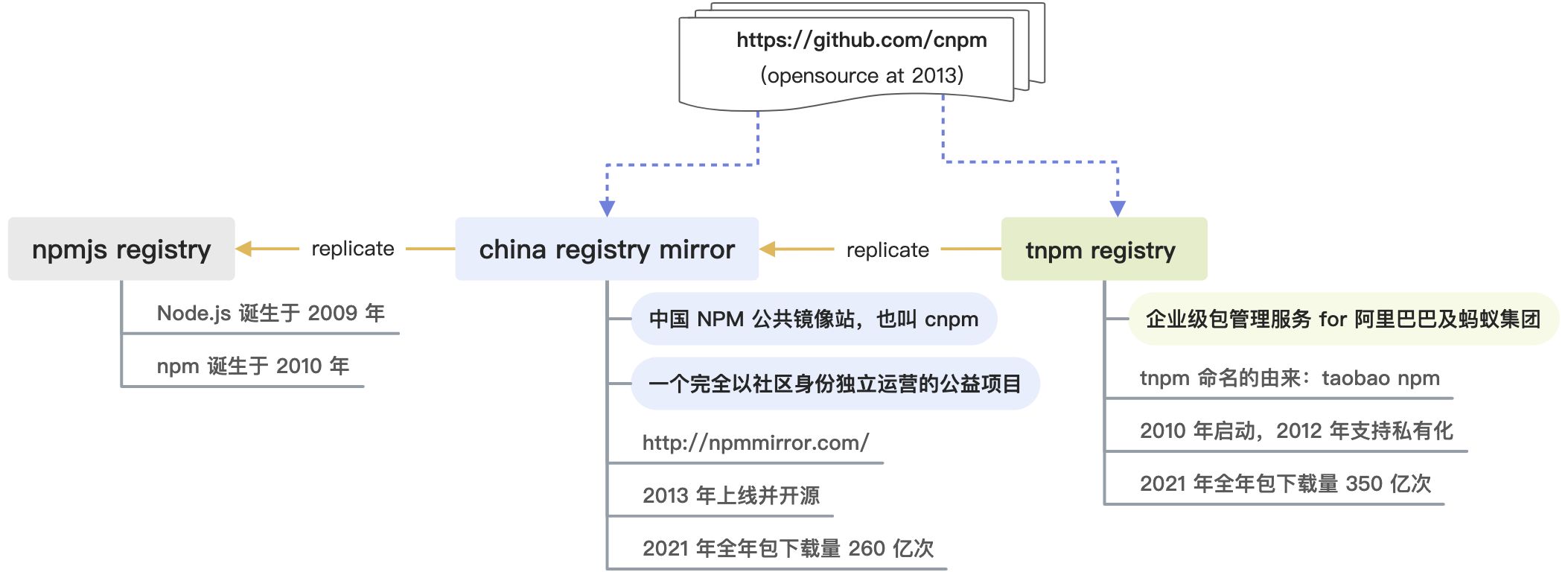 深入浅出 tnpm rapid 模式 - 如何比 pnpm 快 10 秒 - 图6