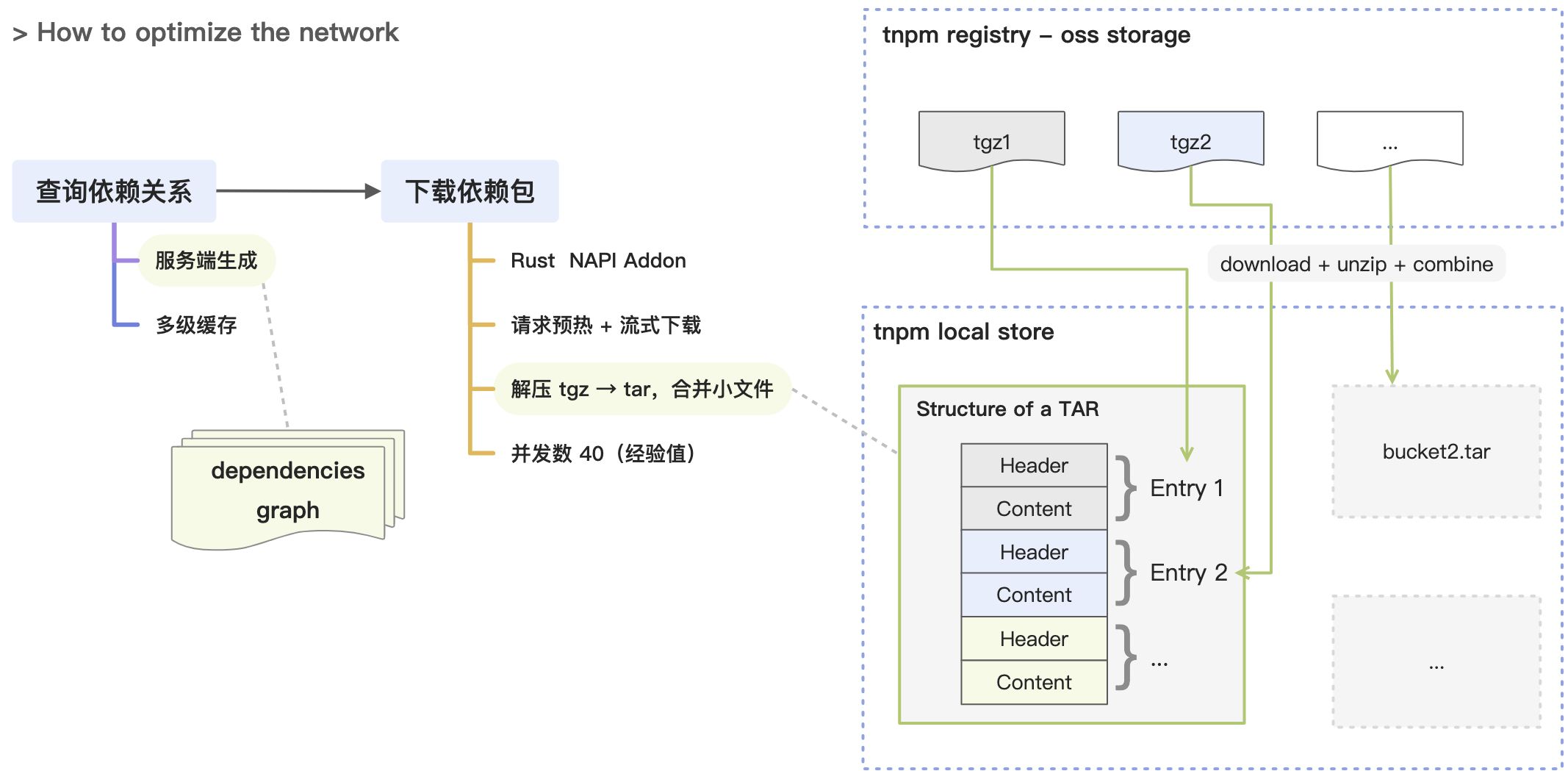 深入浅出 tnpm rapid 模式 - 如何比 pnpm 快 10 秒 - 图8