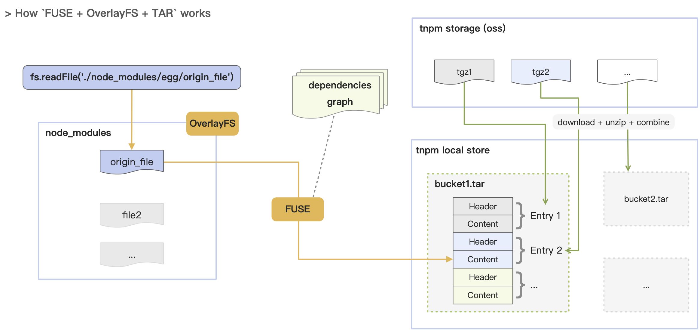 In-depth of tnpm rapid mode - how we managed to be 10 second faster than pnpm - 图11