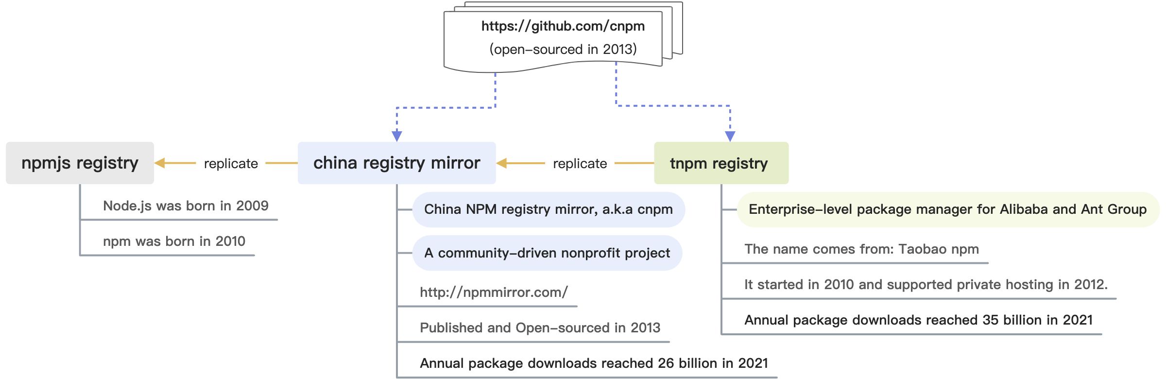 In-depth of tnpm rapid mode - how we managed to be 10 second faster than pnpm - 图6