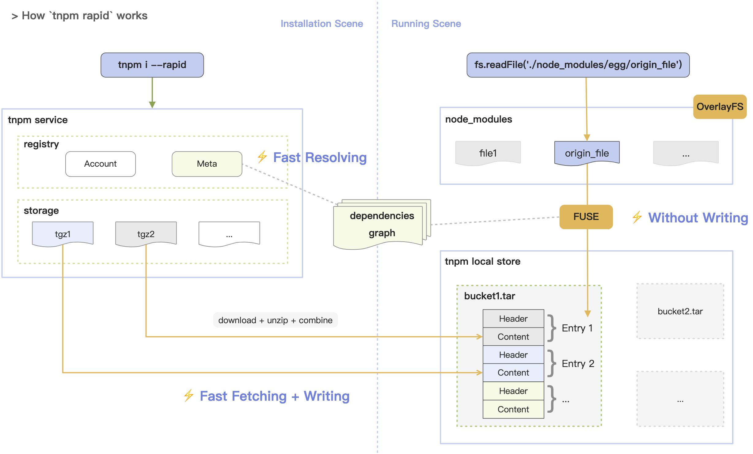 In-depth of tnpm rapid mode - how we managed to be 10 second faster than pnpm - 图12