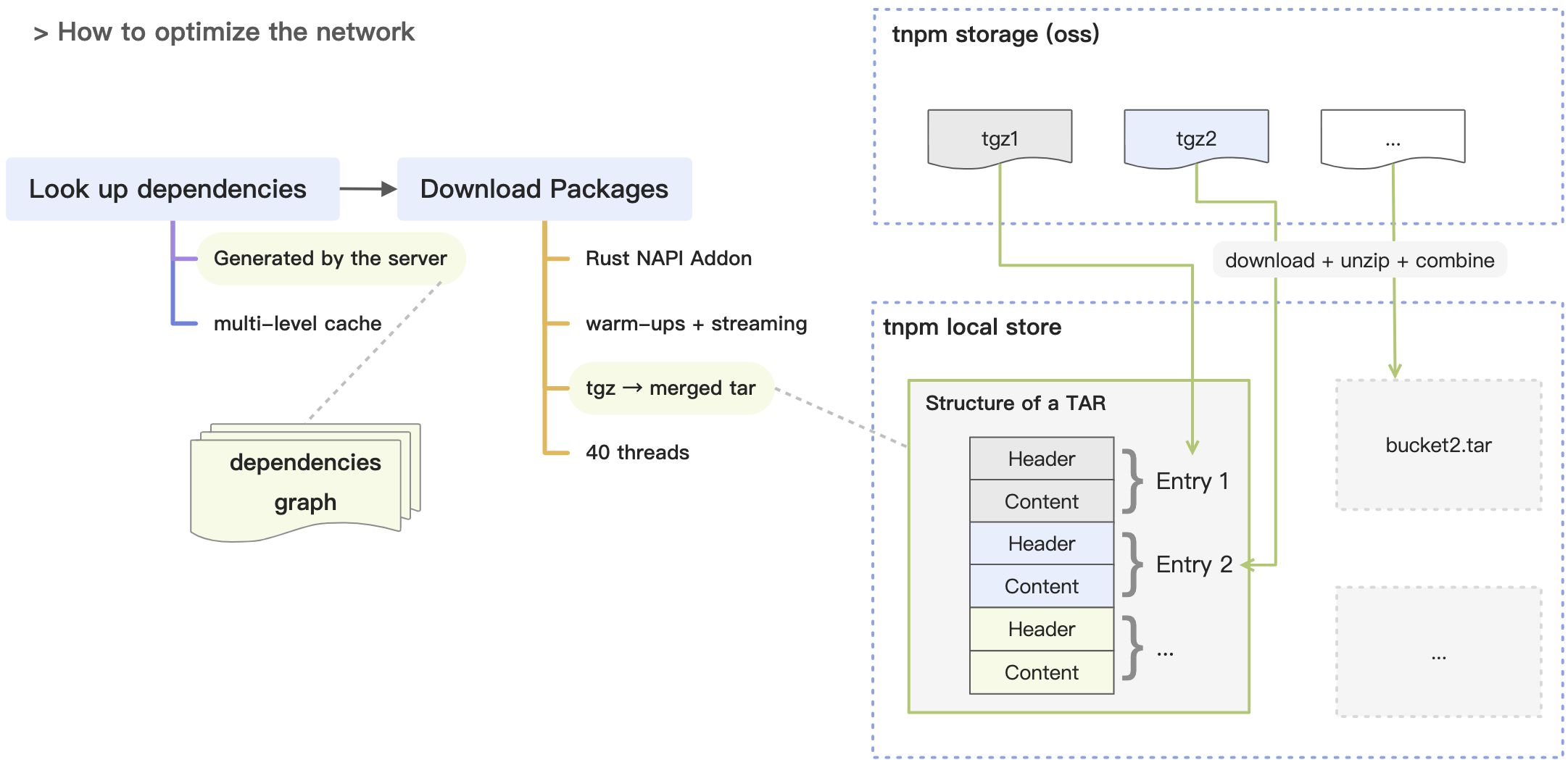 In-depth of tnpm rapid mode - how we managed to be 10 second faster than pnpm - 图8