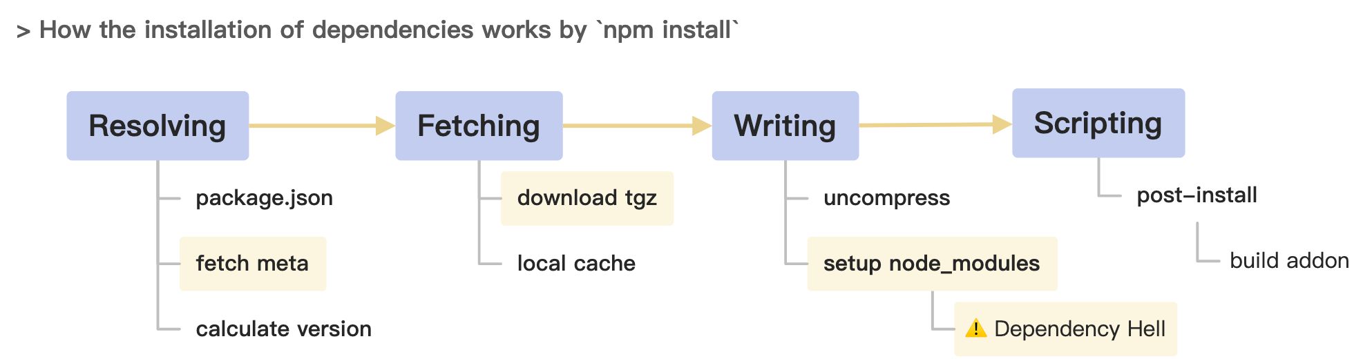 In-depth of tnpm rapid mode - how we managed to be 10 second faster than pnpm - 图3