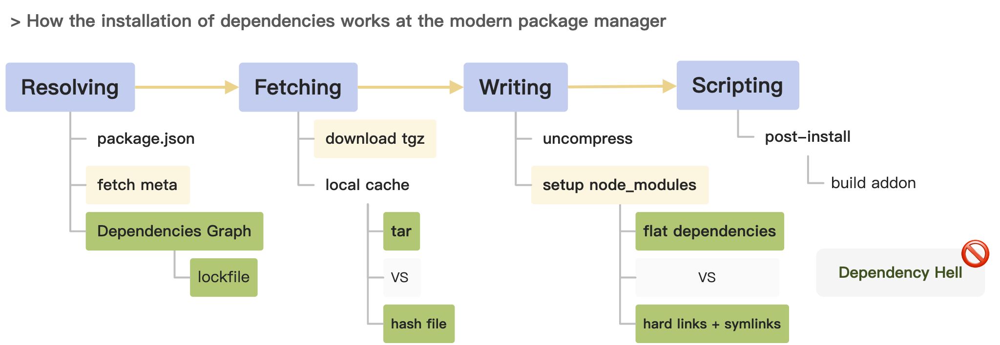 In-depth of tnpm rapid mode - how we managed to be 10 second faster than pnpm - 图5