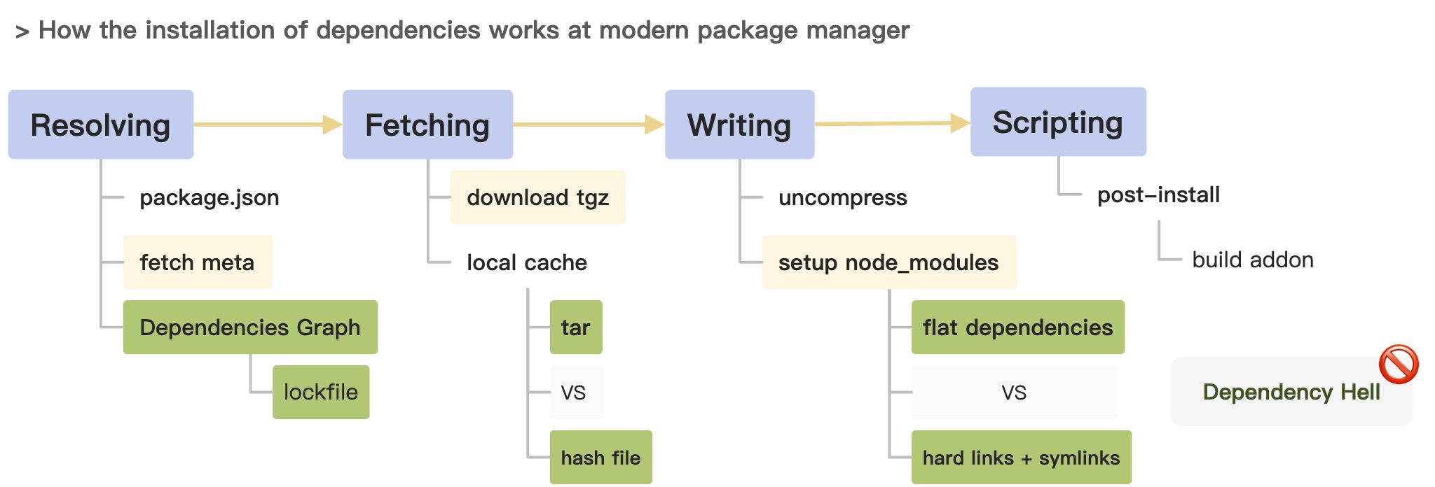 深入浅出 tnpm rapid 模式 - 如何比 pnpm 快 10 秒 - 图5