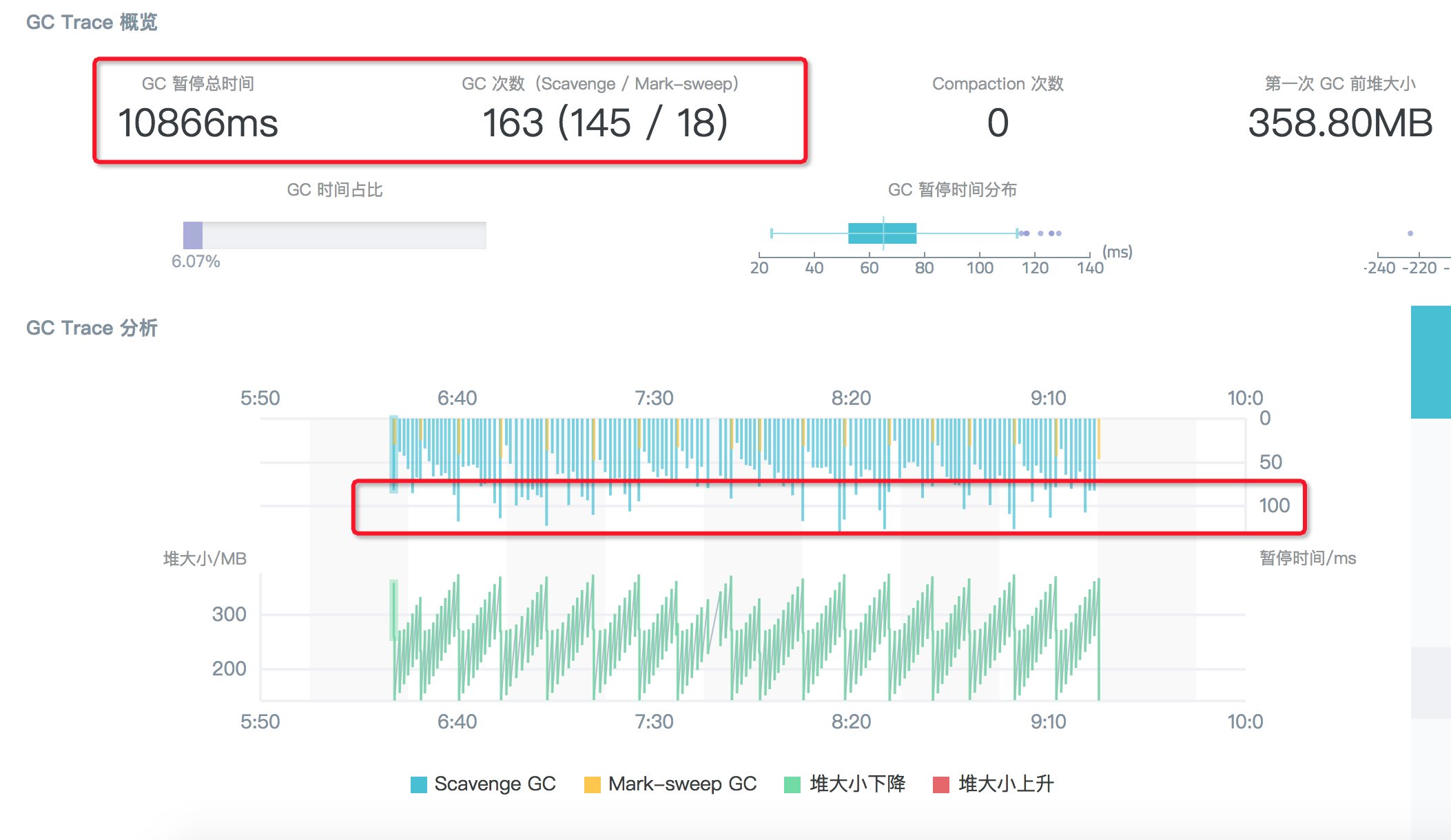 Node 案发现场揭秘 —— 如何利用 GC 日志调优应用性能 - 图6