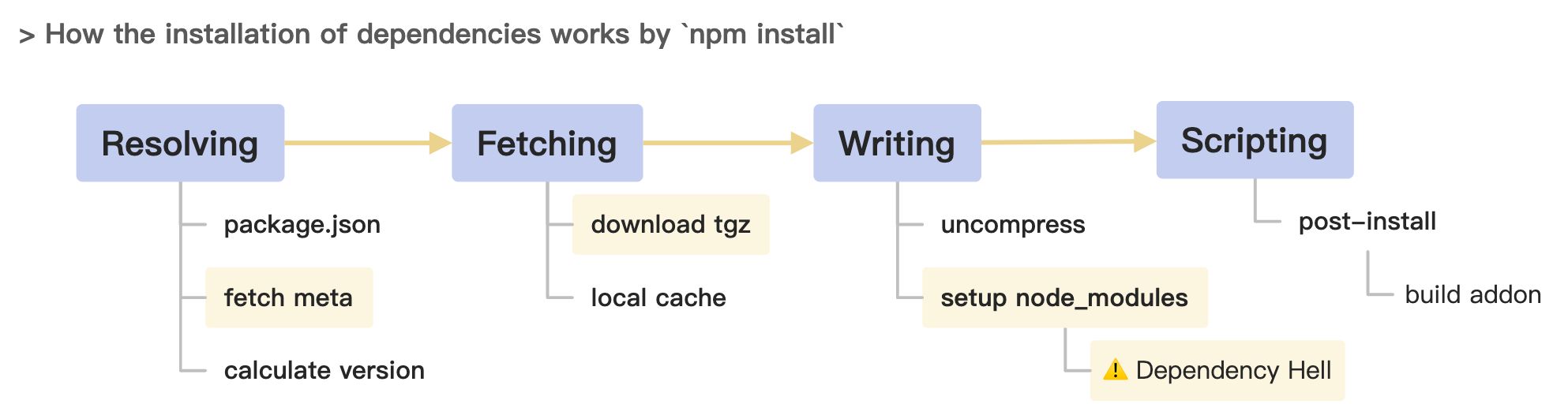 深入浅出 tnpm rapid 模式 - 如何比 pnpm 快 10 秒 - 图3